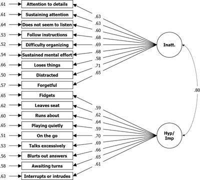 The psychometric properties of the ADHD rating scale—5 for children and adolescents, home version for Sudan